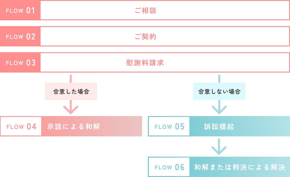 不貞慰謝料請求の流れ